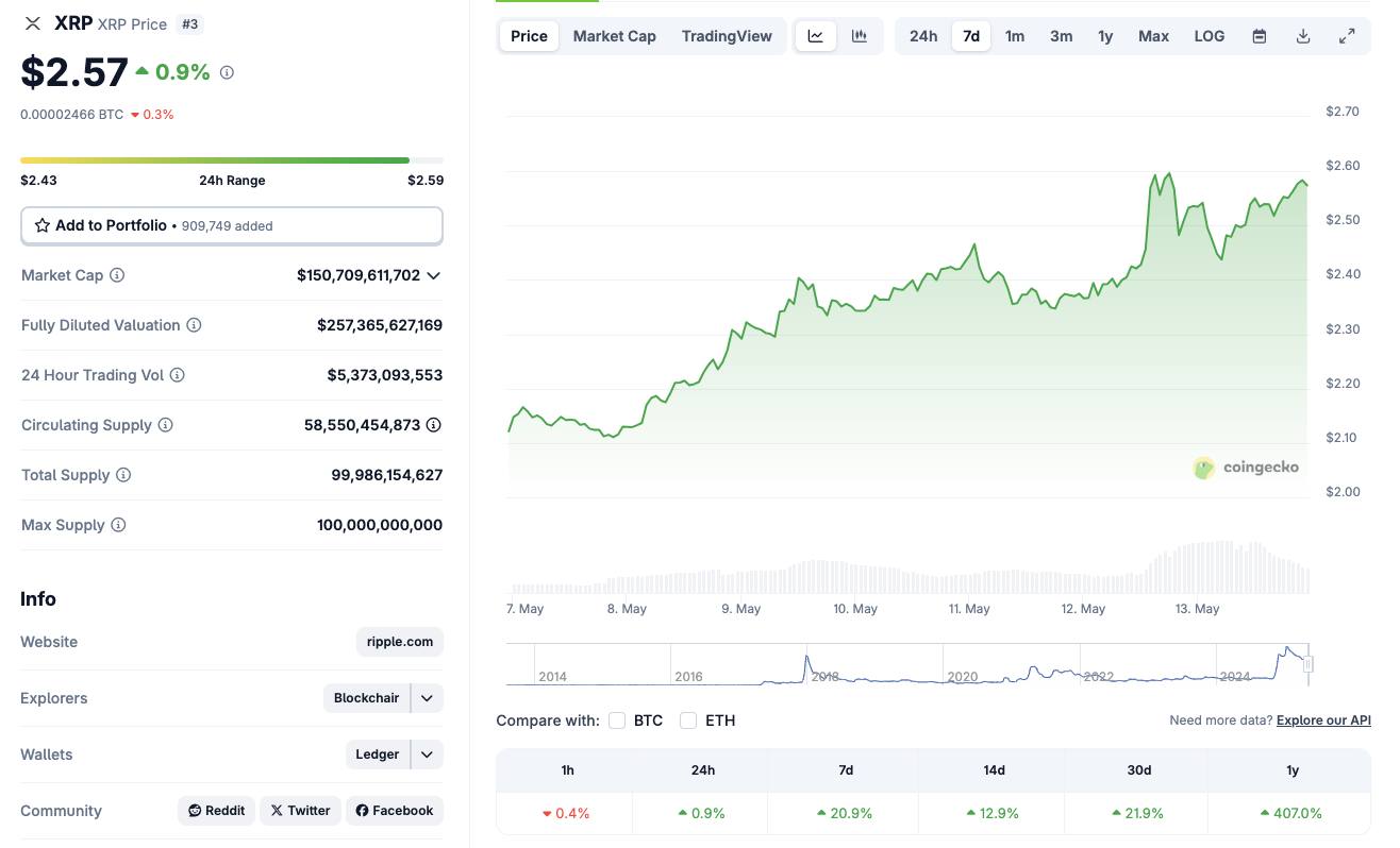 Ripple (XRP) Price Action, May 13, 2025 | Source: Coingecko