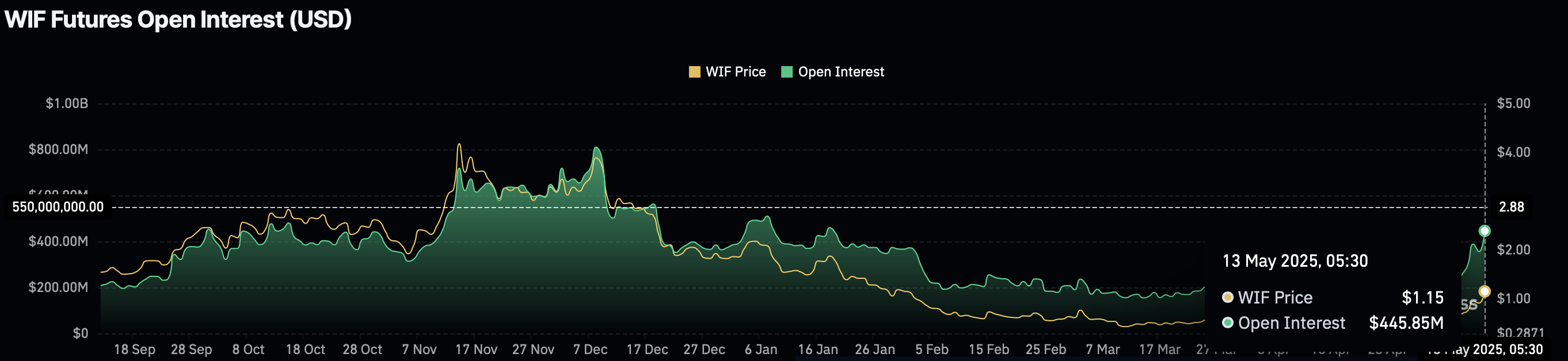 WIF Futures Open Interest