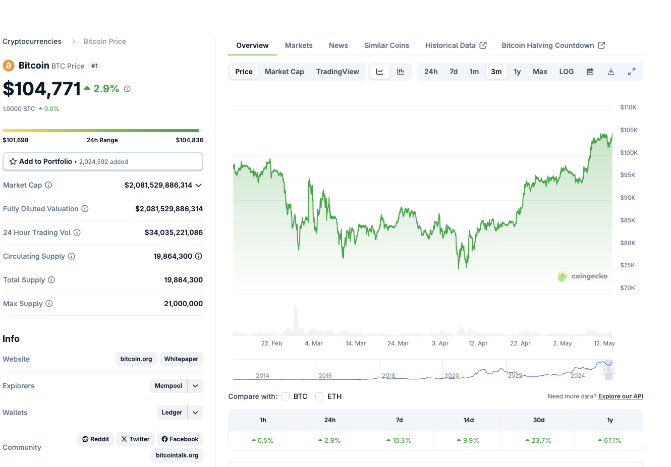 Bitcoin price action (BTCUSD) | Source: Coingecko