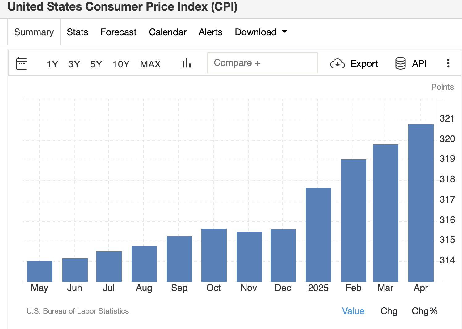 US CPI Data, May 13, 2025 | Source: TradingEconomics/US Bureau of Labor Statistics