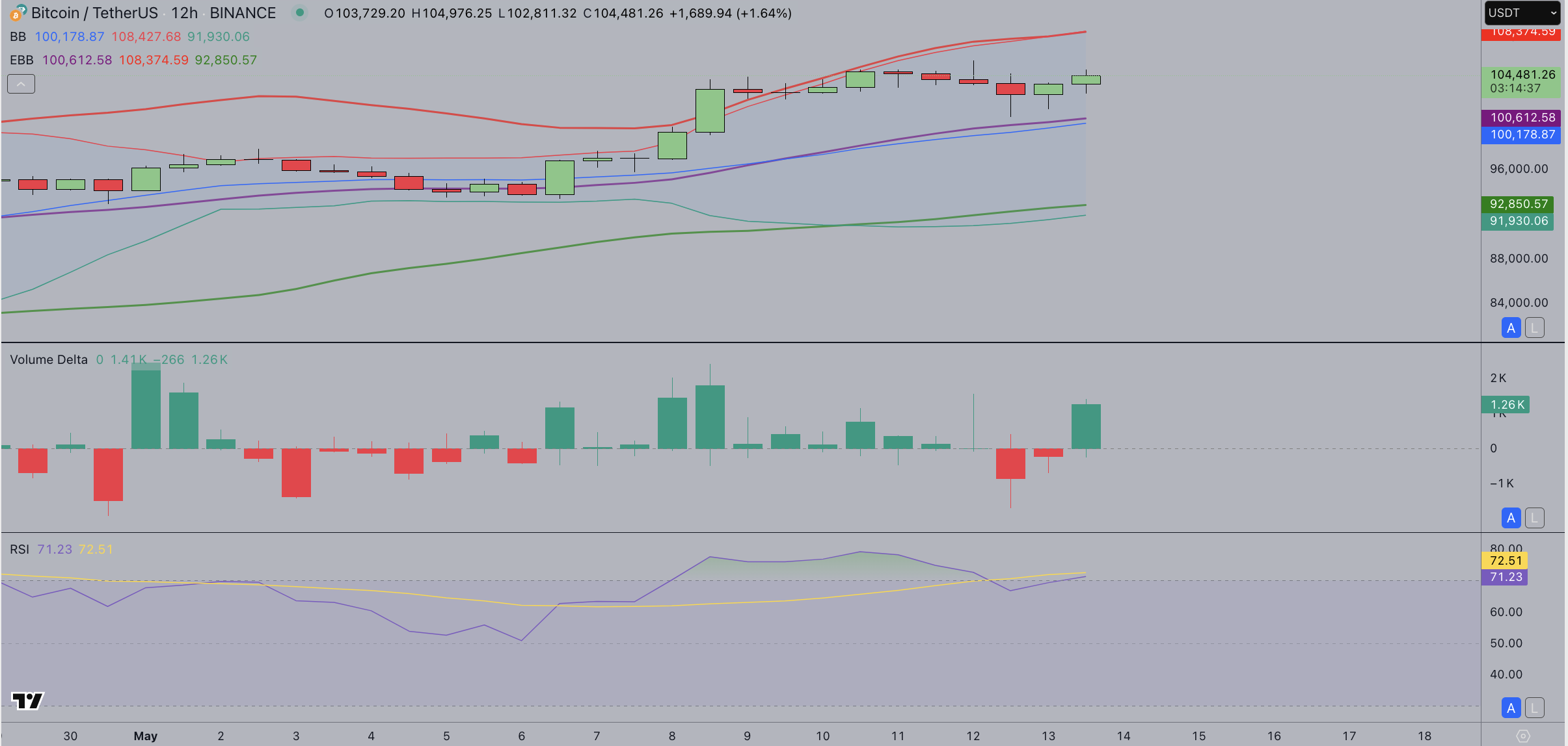 Bitcoin Technical Price Analysis