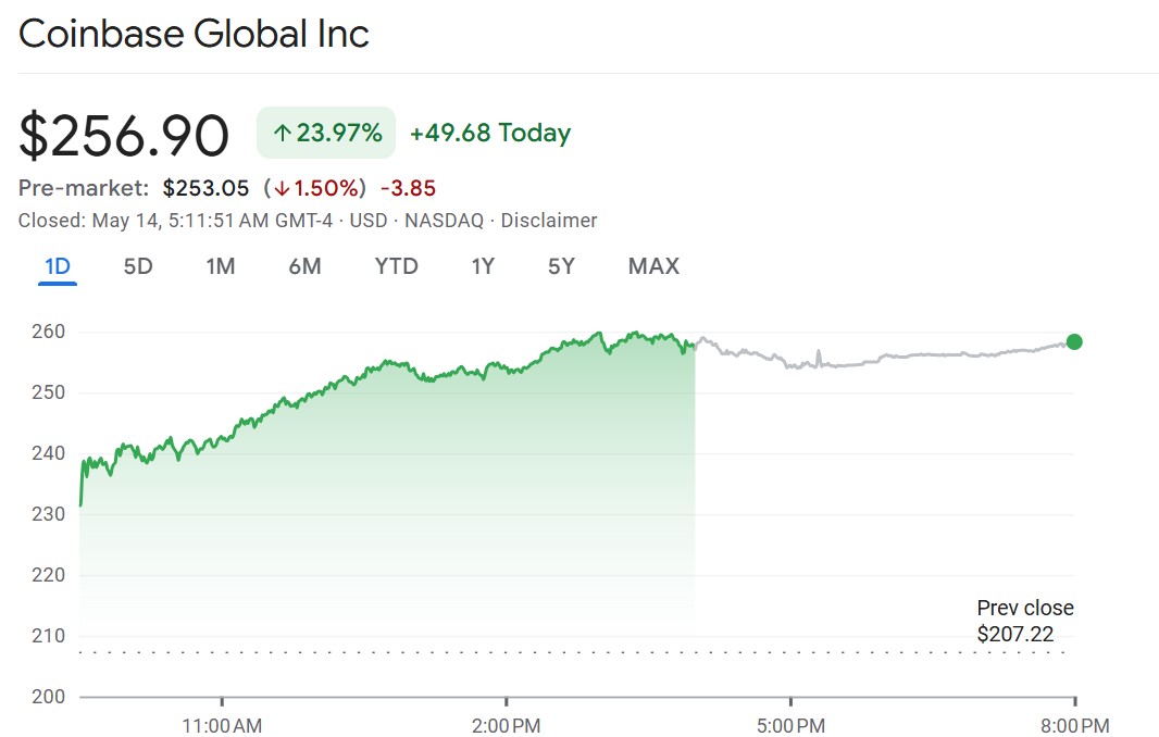 COIN Stock Soars 23% Ahead of Coinbase's May 19 Debut on S&P 500
