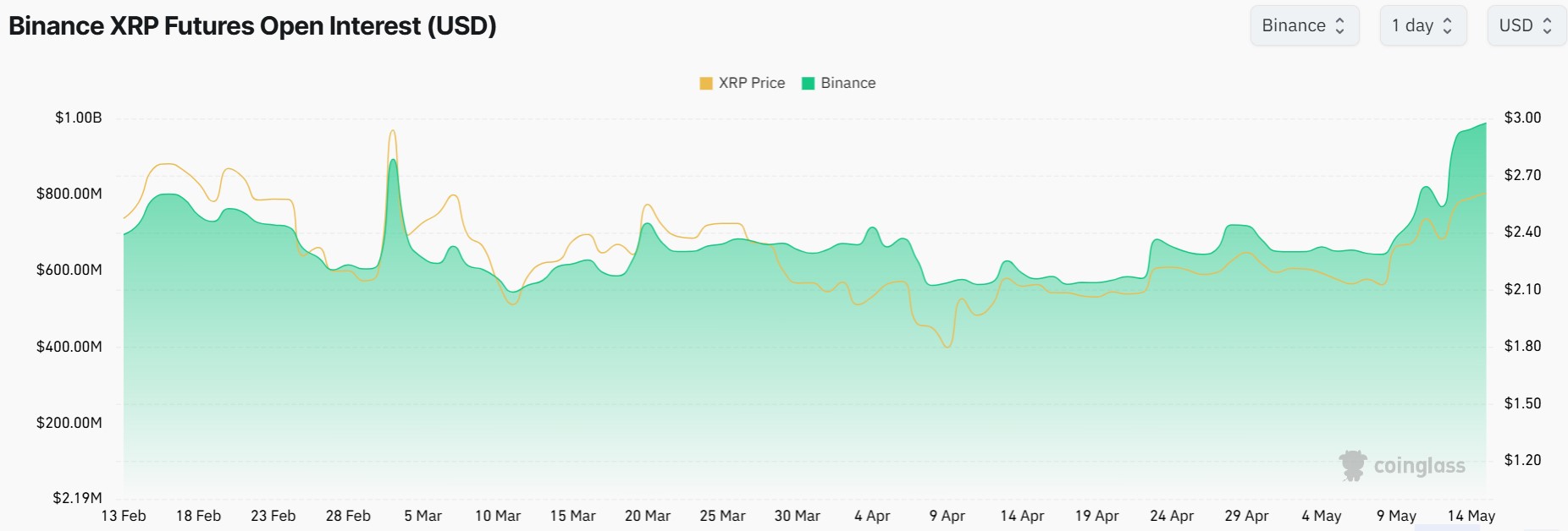 XRP Price Prediction as Binance Data Reveals Early Signs Of Bull Run