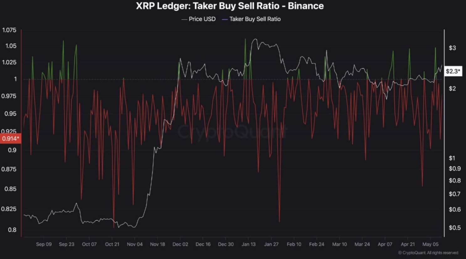 XRP Price Prediction as Binance Data Reveals Early Signs Of Bull Run