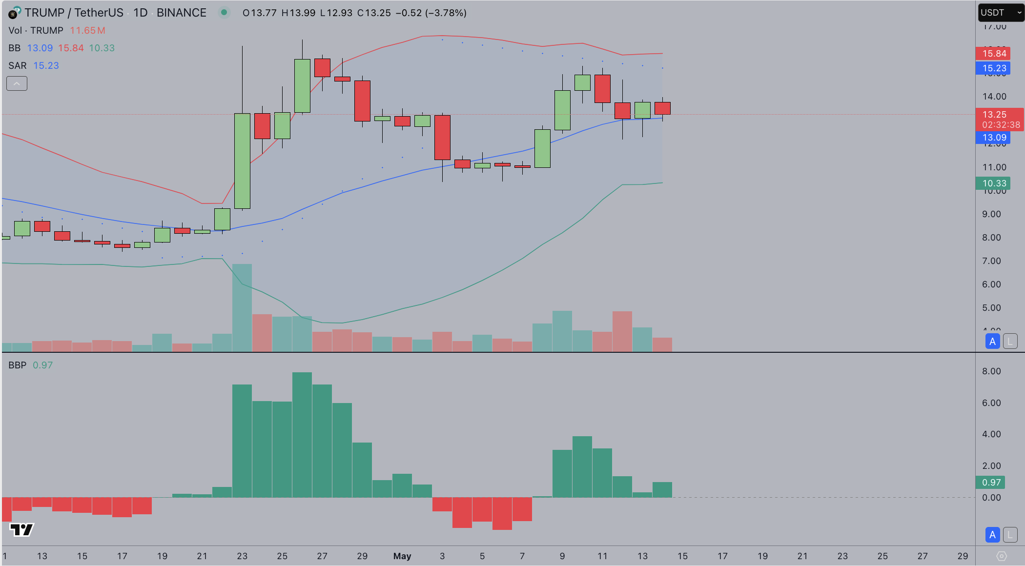 Trump price forecast | Source: TradingView
