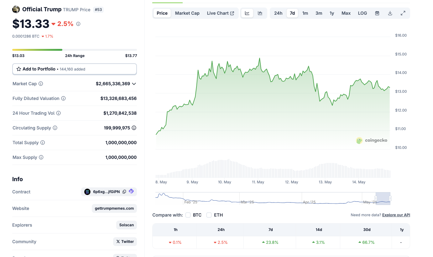 Trump Coin Price Action | Source: Coingecko