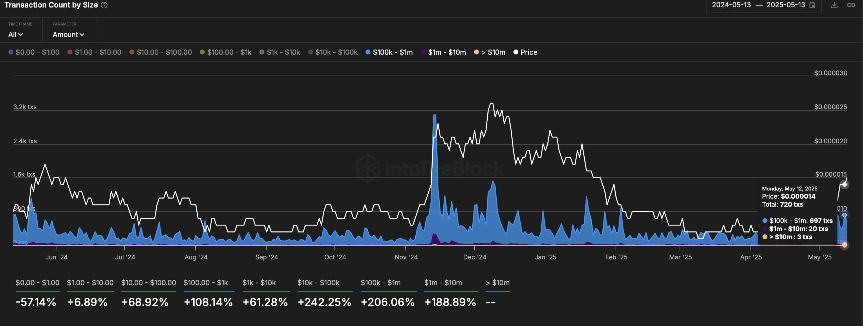 Transaction Count by Size