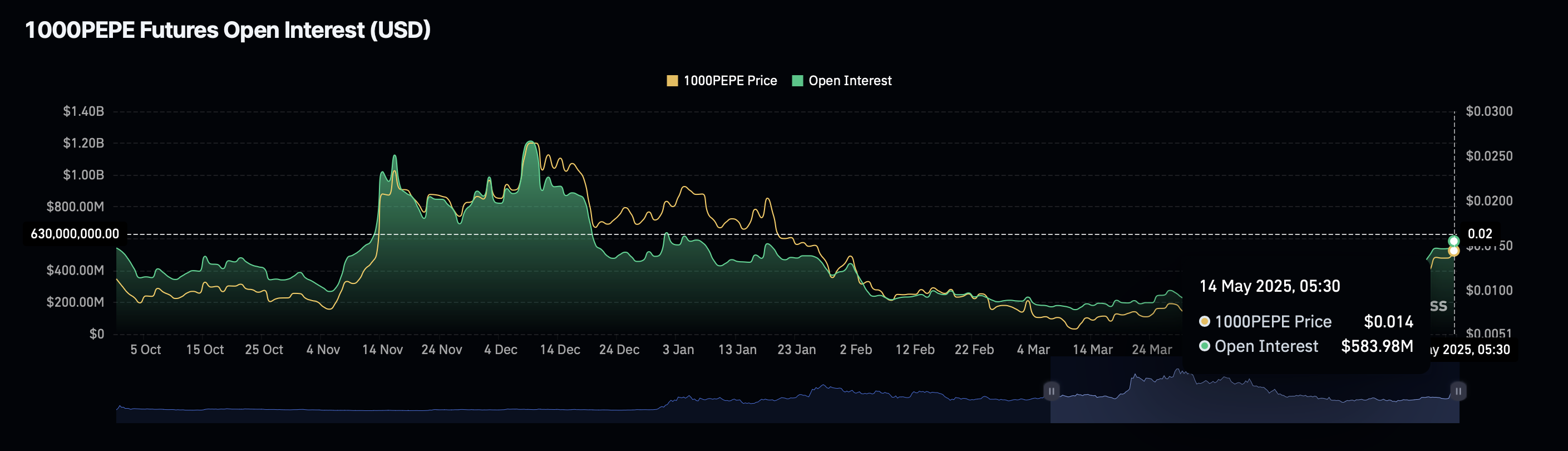 PEPE Futures Open Interest (USD)