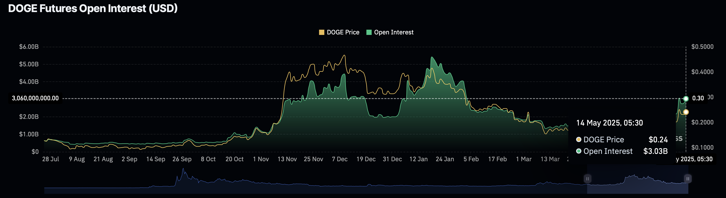 DOGE Futures Open Interest