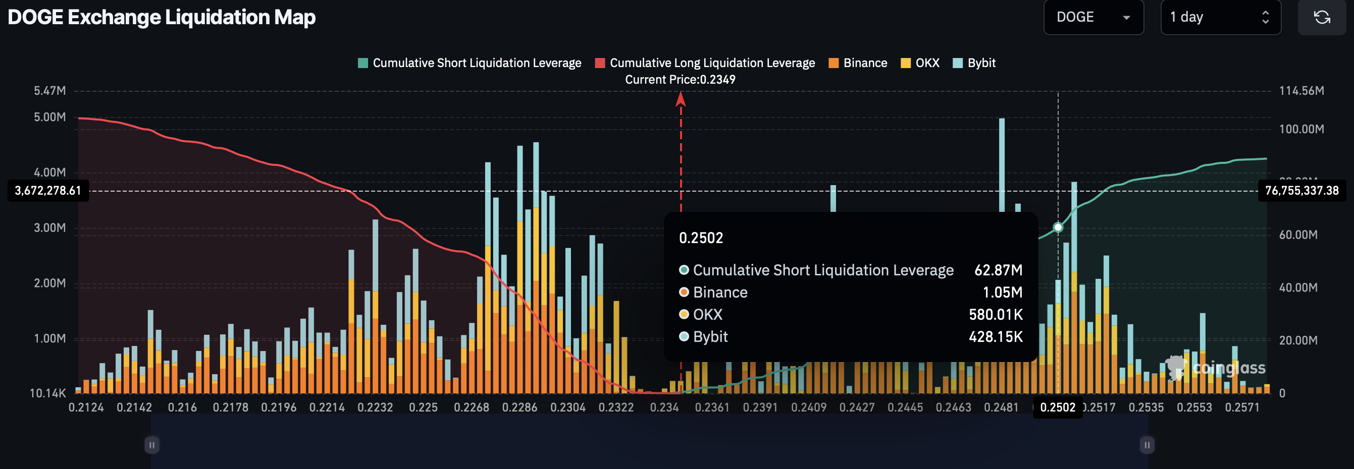 DOGE Exchange Liquidation Map