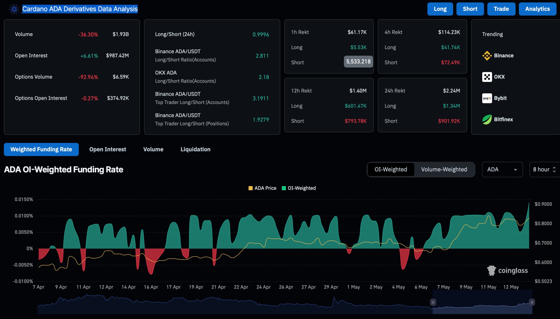 Cardano ADA Derivatives Data Analysis