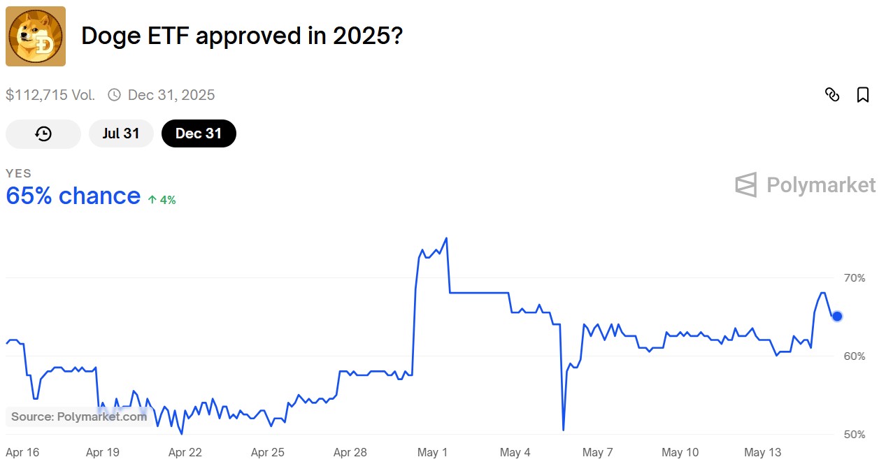 What's Next For Dogecoin Price as Active Addresses Soar 800% Amid DOGE ETF Hype?