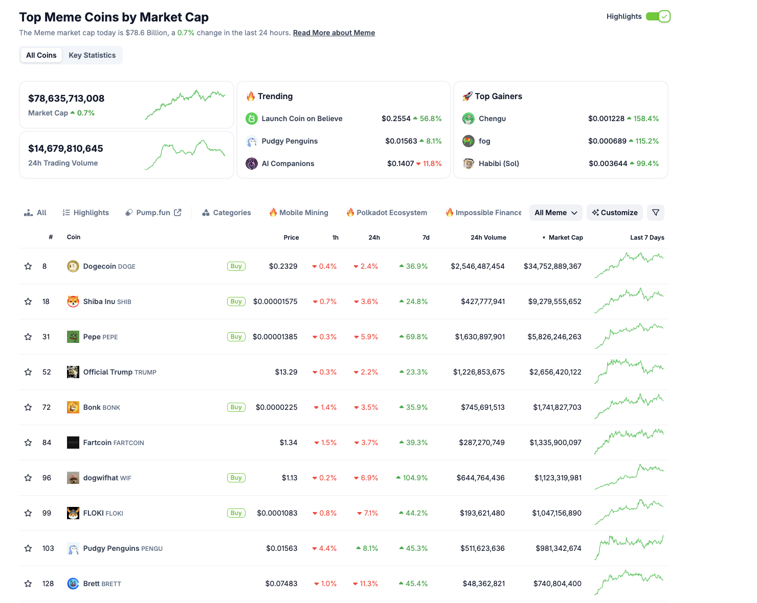 Top 10 Memecoins performance, May 15, 2025 | Source: Coingecko