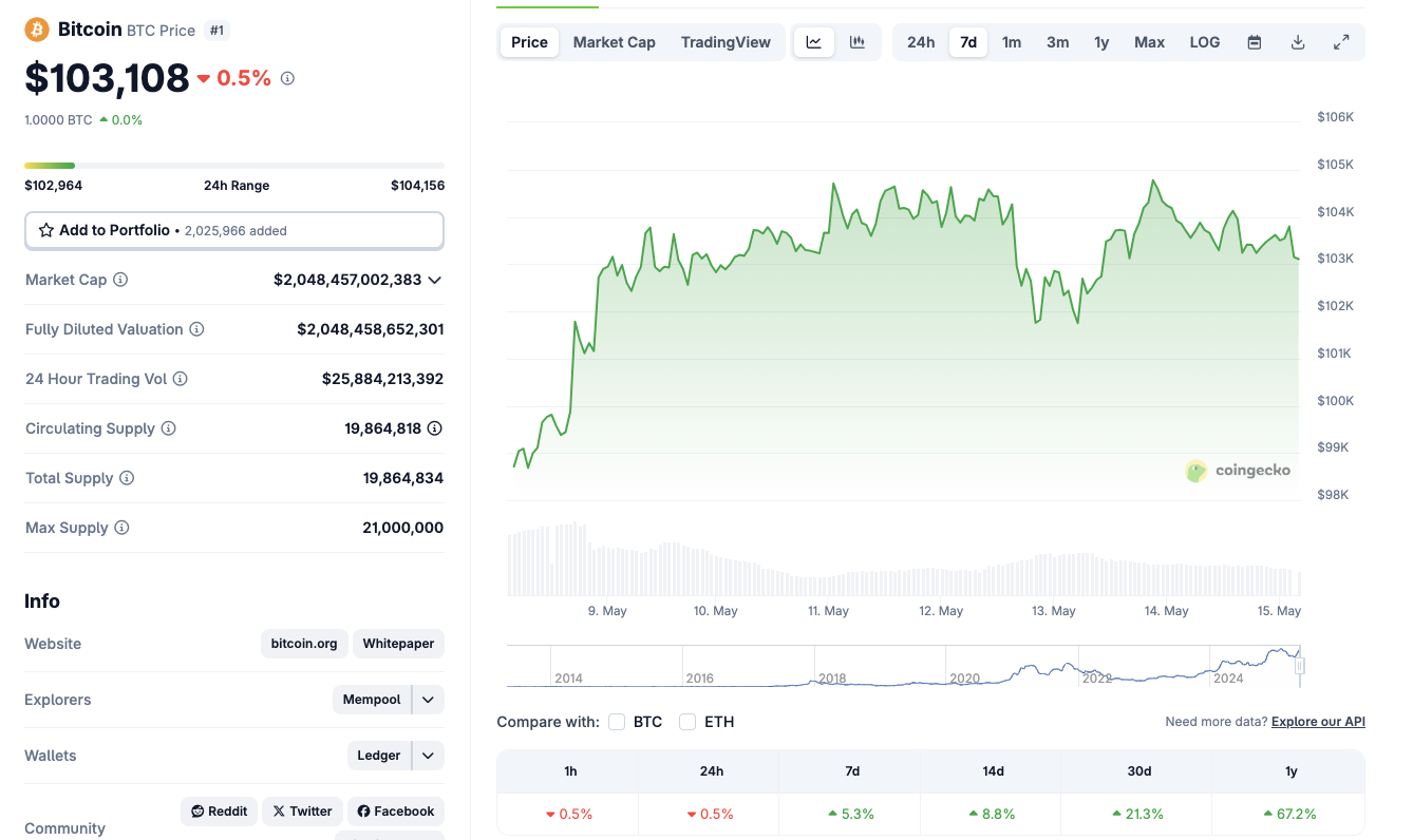 Bitcoin price action, May 15, 2025 | Source: Coingecko