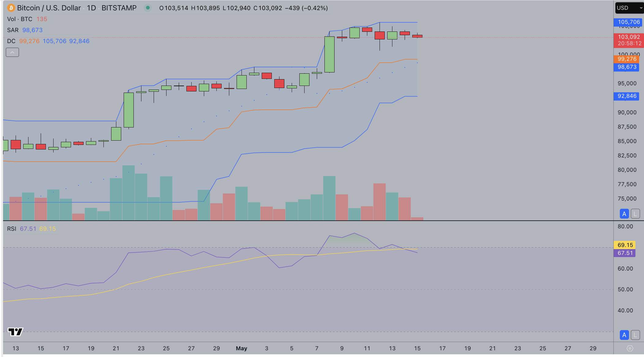 Bitcoin price forecast today