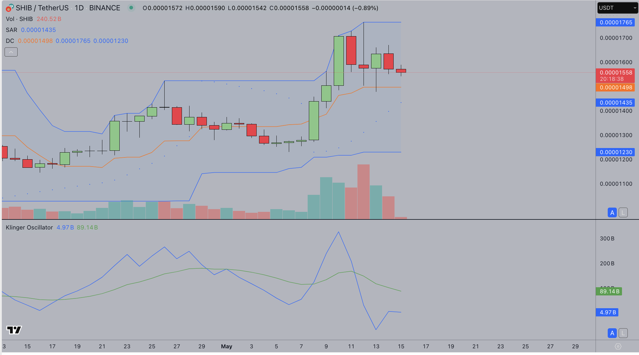 Shiba Inu Price Forecast Today