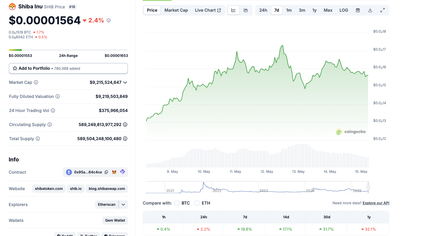 Shiba Inu Price Action, May 14, 2025 | Source: Coingecko