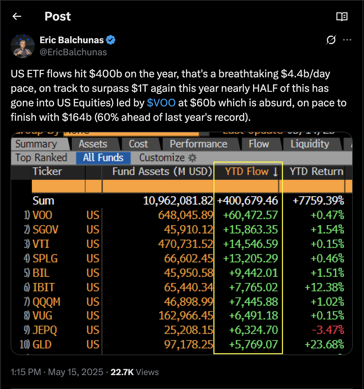 US ETF flows hit $400B for 2025 | Source: X.com/EricBalchunas