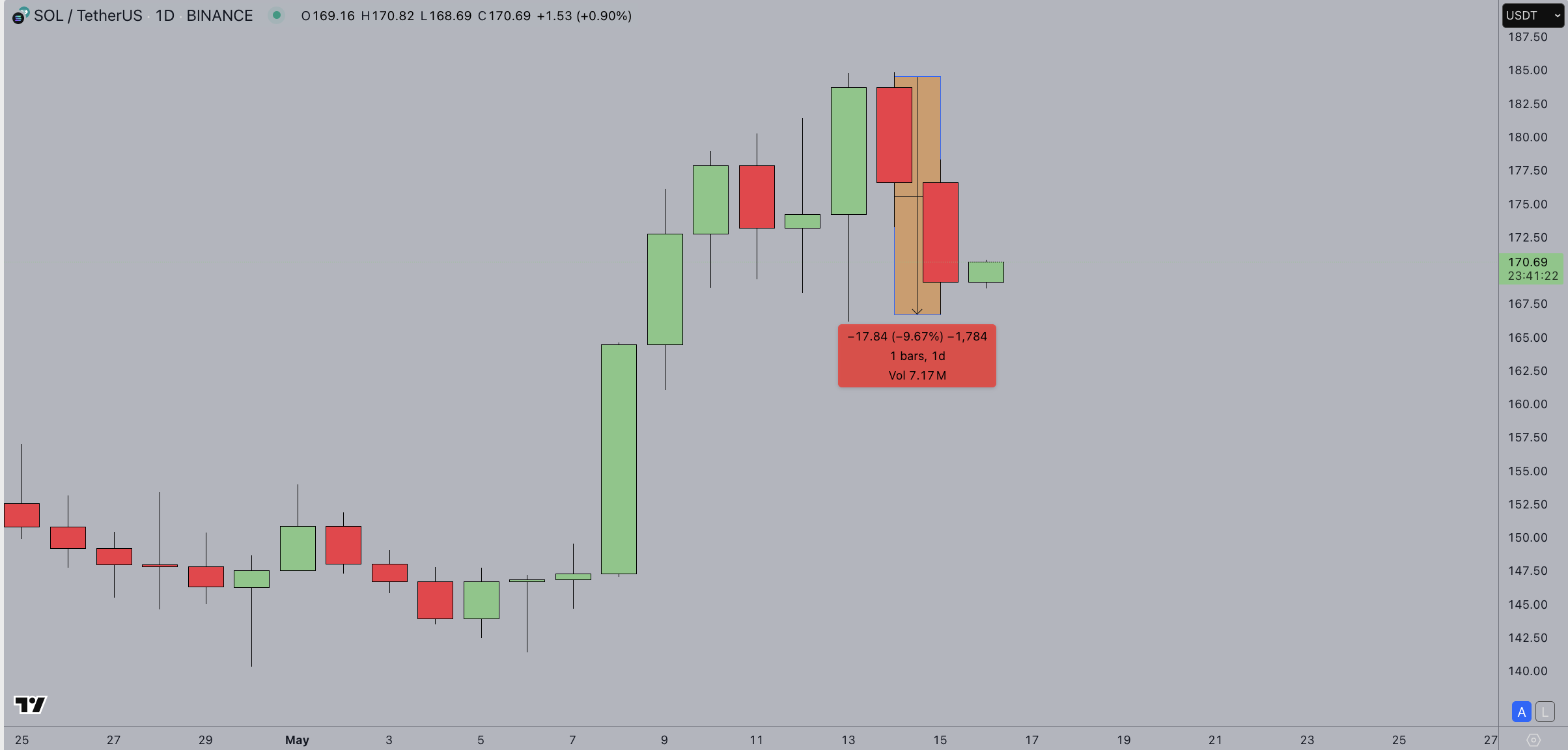 Solana Price Action, May 16, 2025