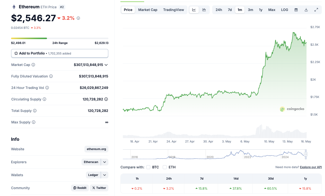 Ethereum Price Action, May 16, 2025 | Coingecko