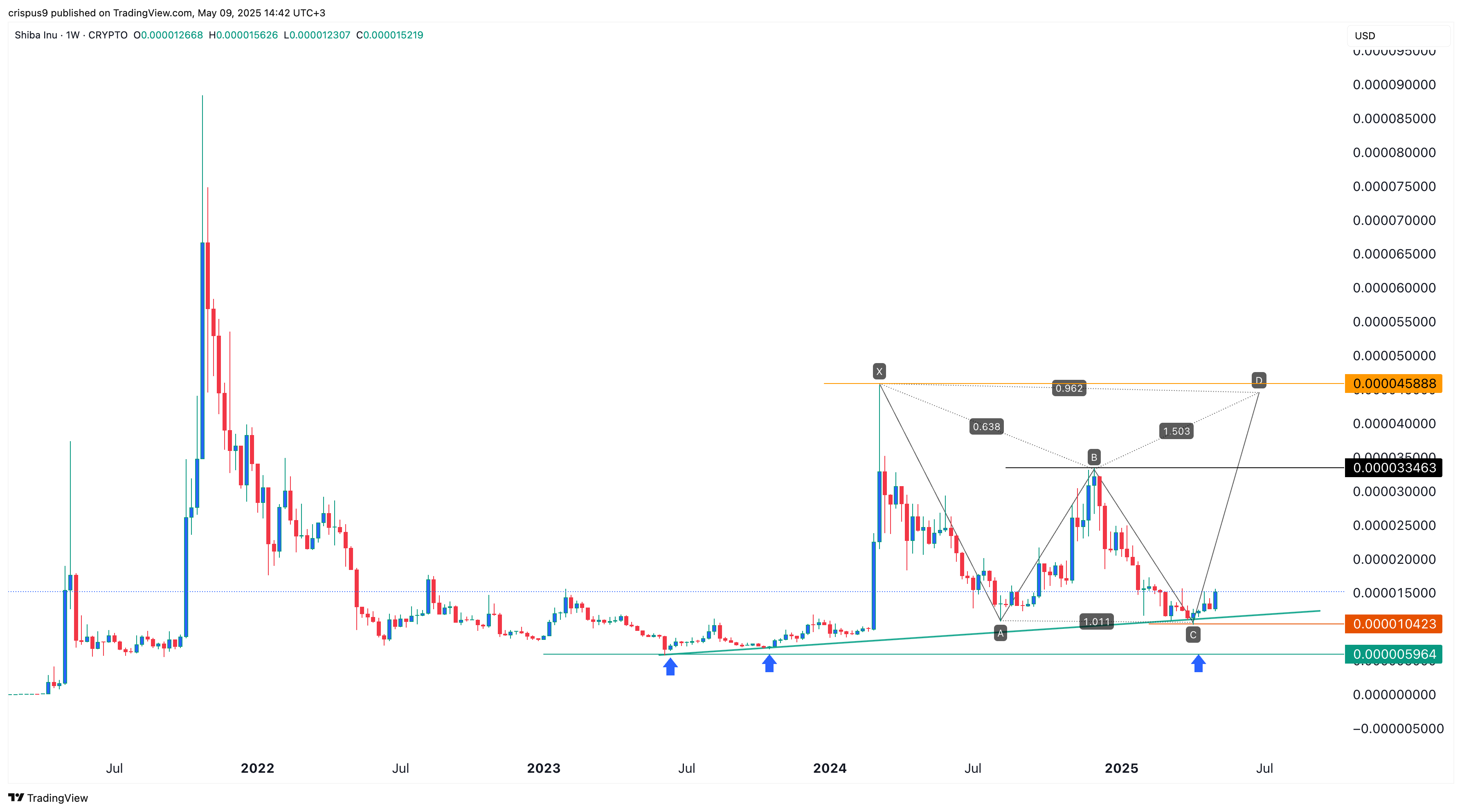 Shiba Inu Price