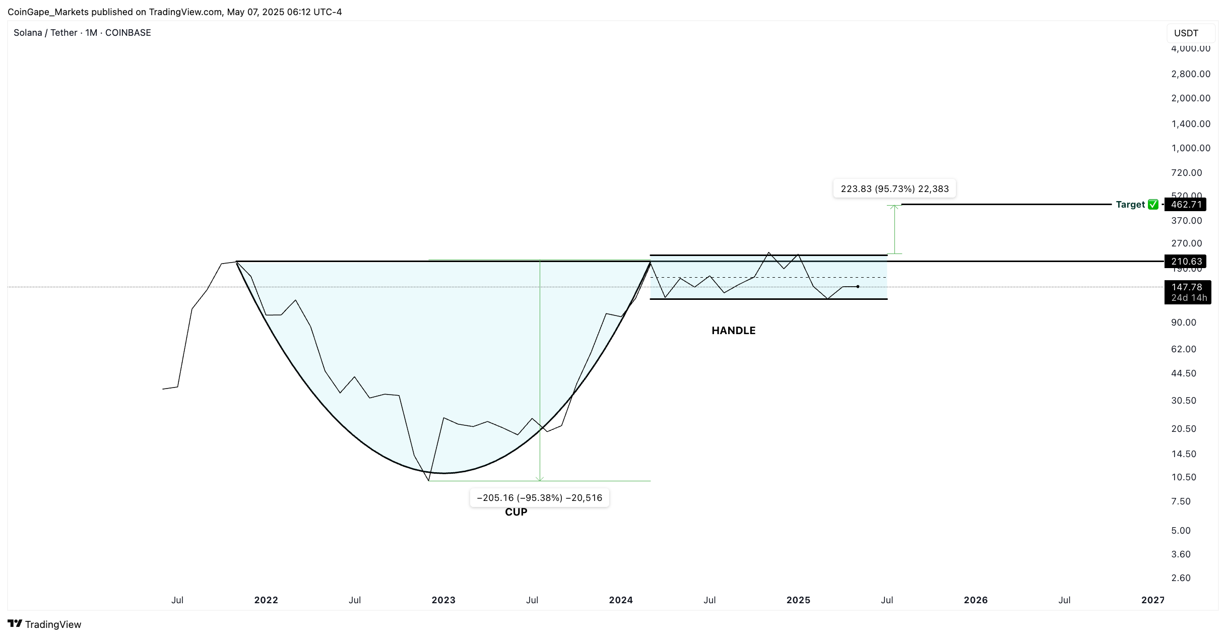 Solana Price Chart