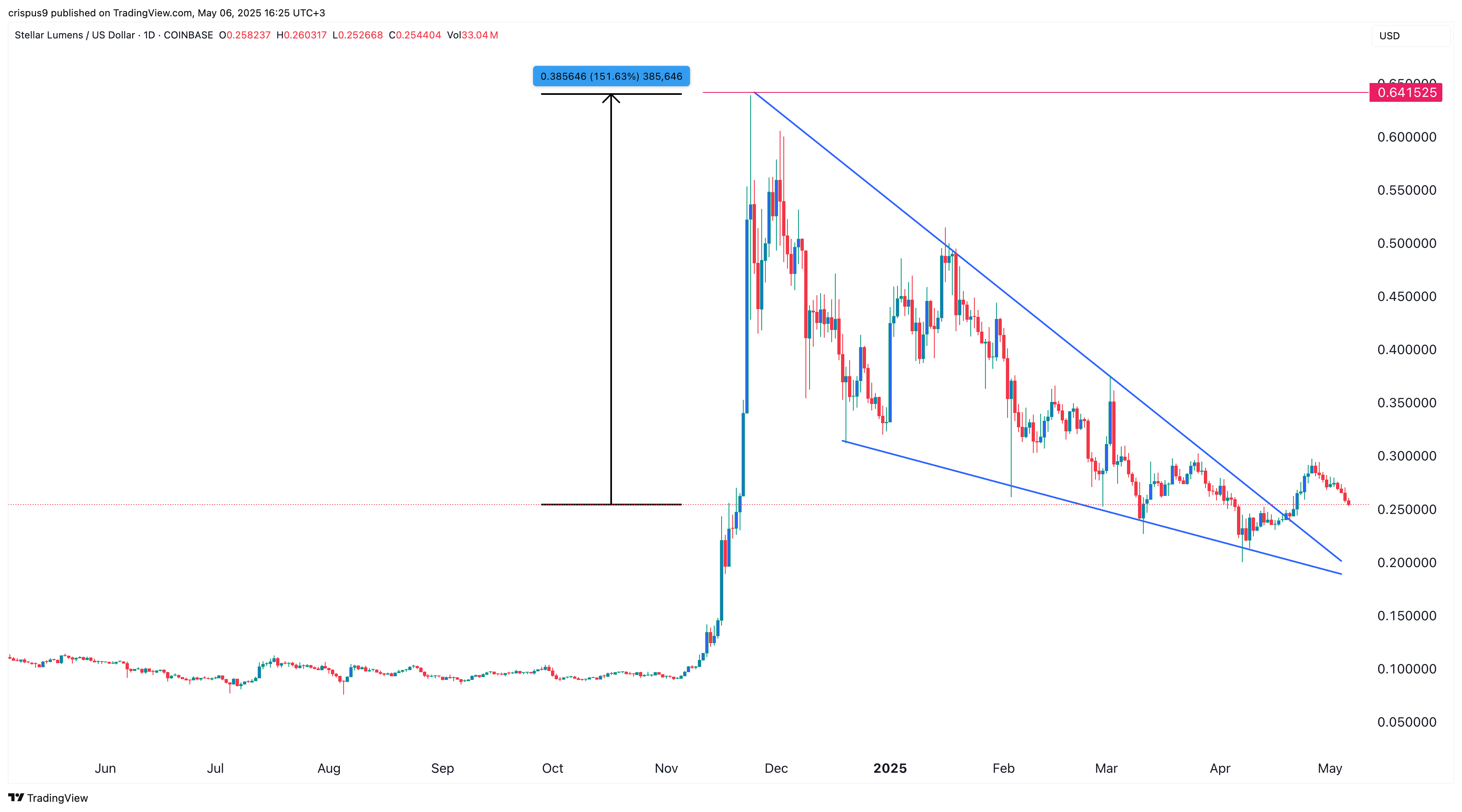 Stellar price