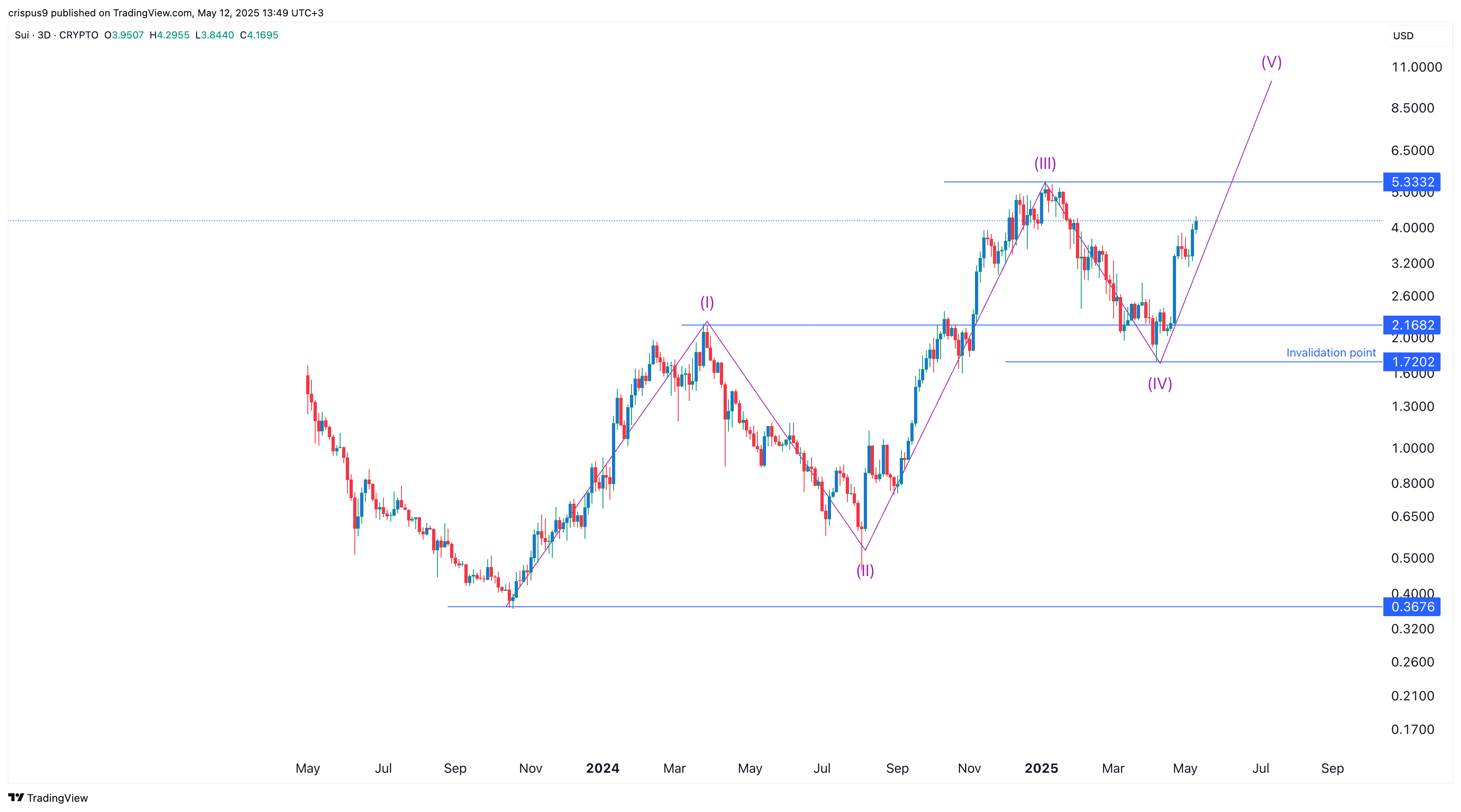 Sui Price Chart