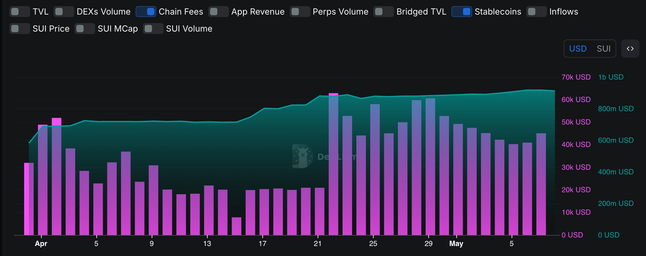 Sui Stablecoin market cap