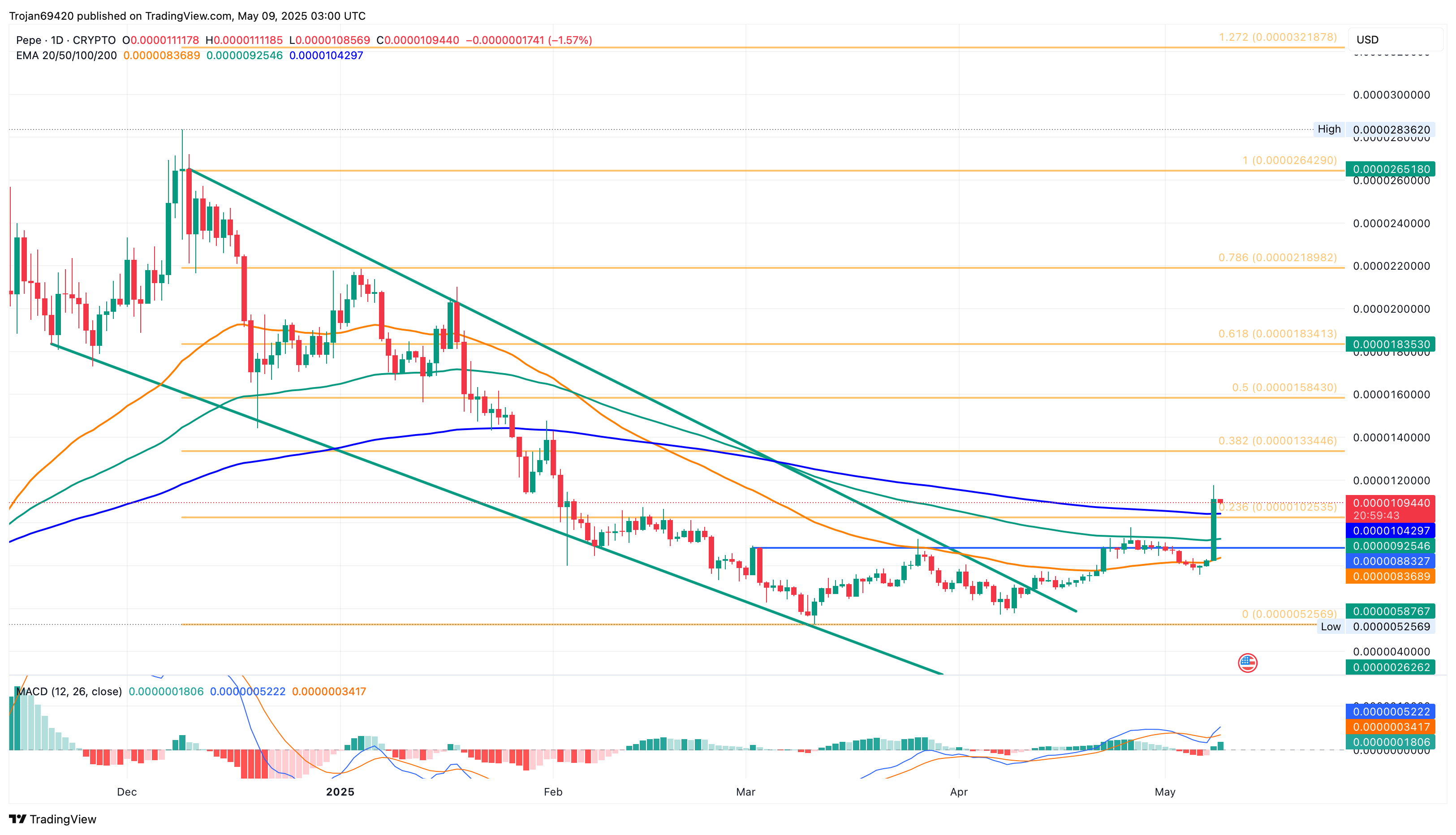 Pepe Price Chart