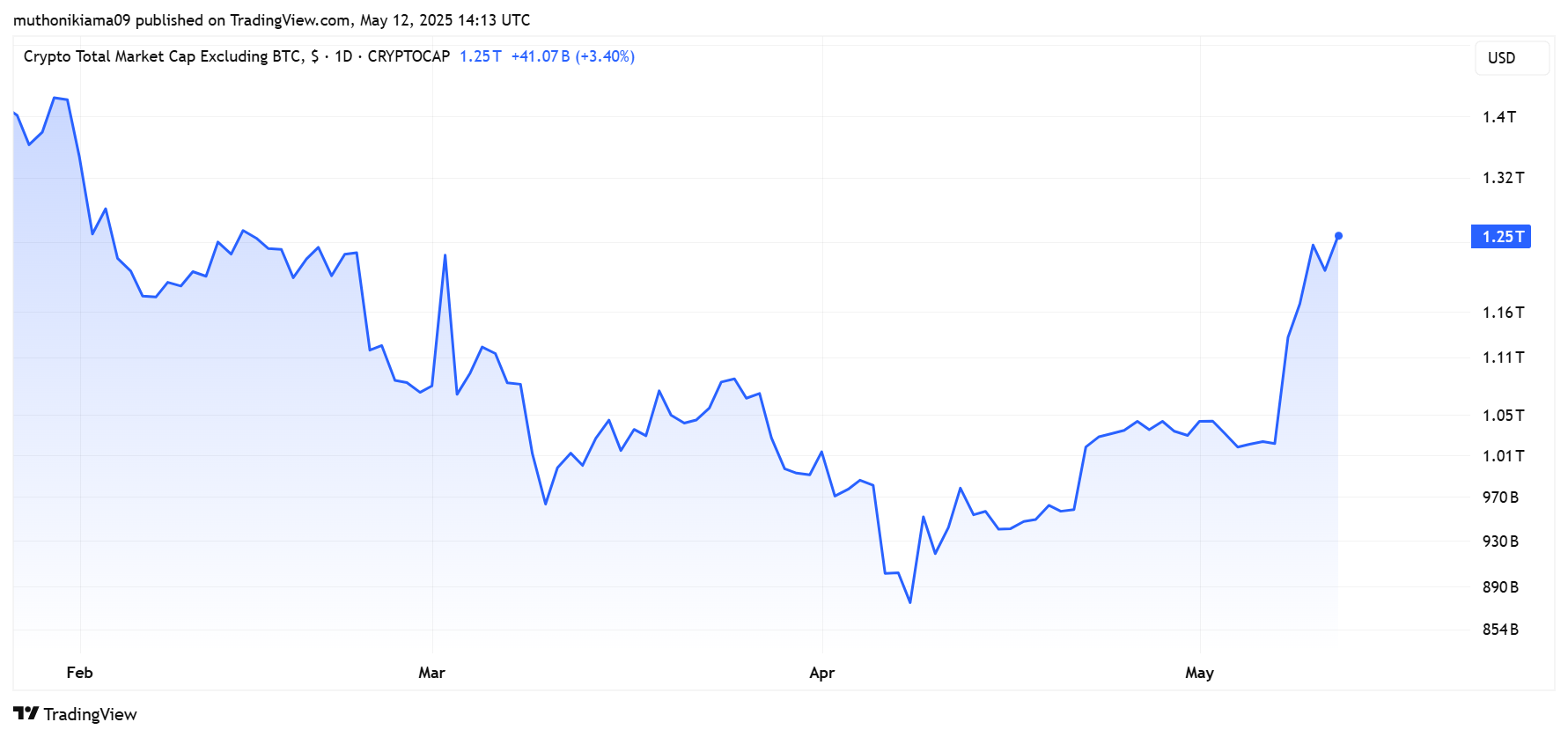 3 Altcoins Yet to Explode in May As Trump Dismisses Inflation Ahead of US CPI 