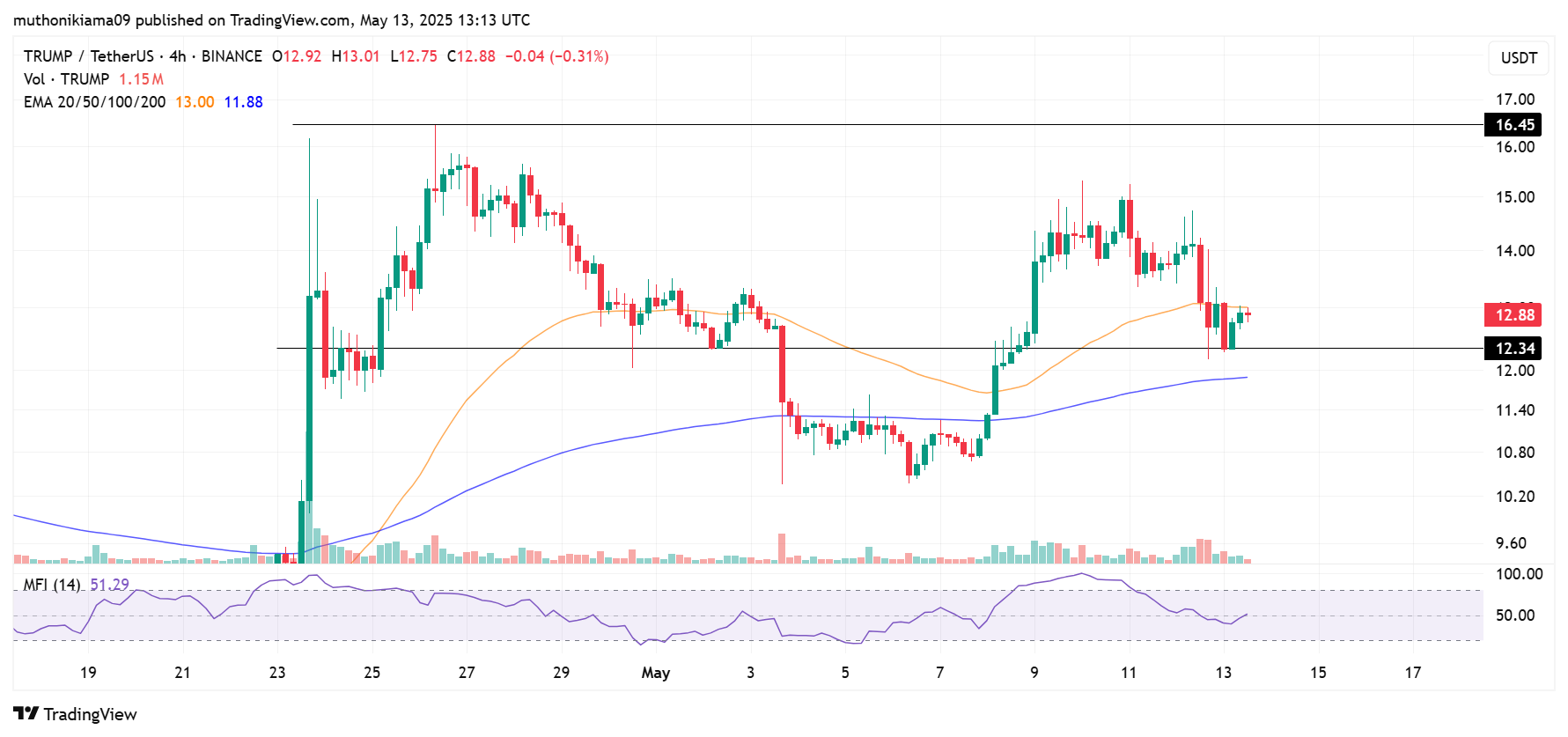 Crypto Price Prediction as TRUMP, WIF, MOODENG, KAITO Spike Double Digits