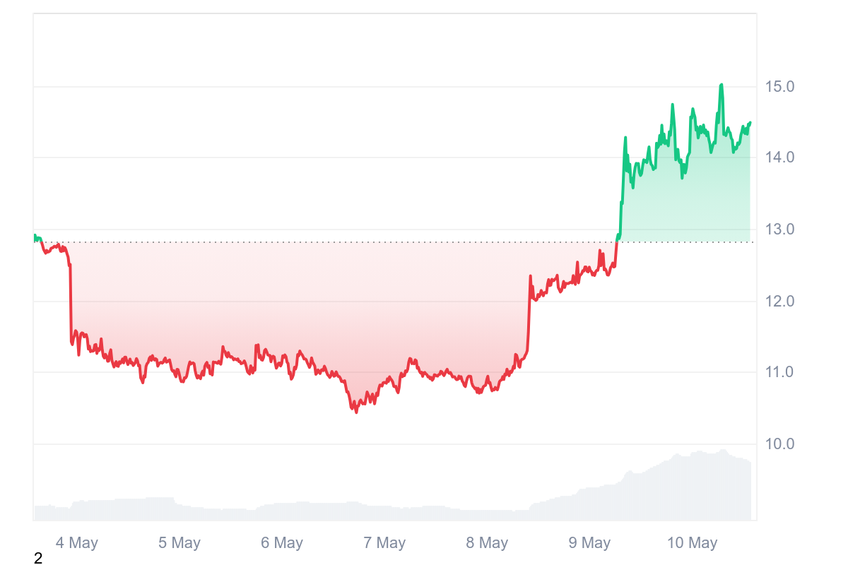 Trump meme coin price