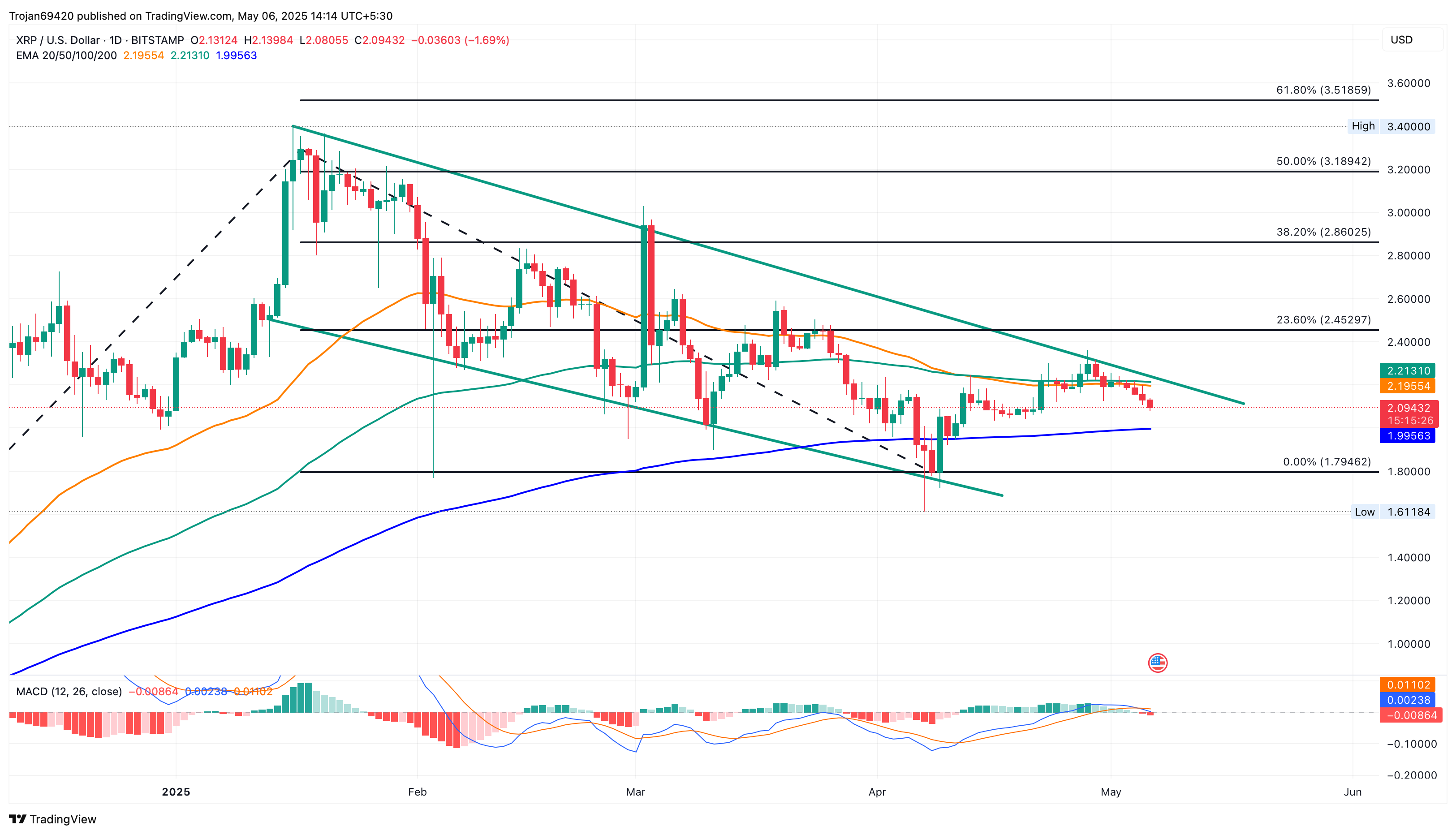 XRP Price Chart