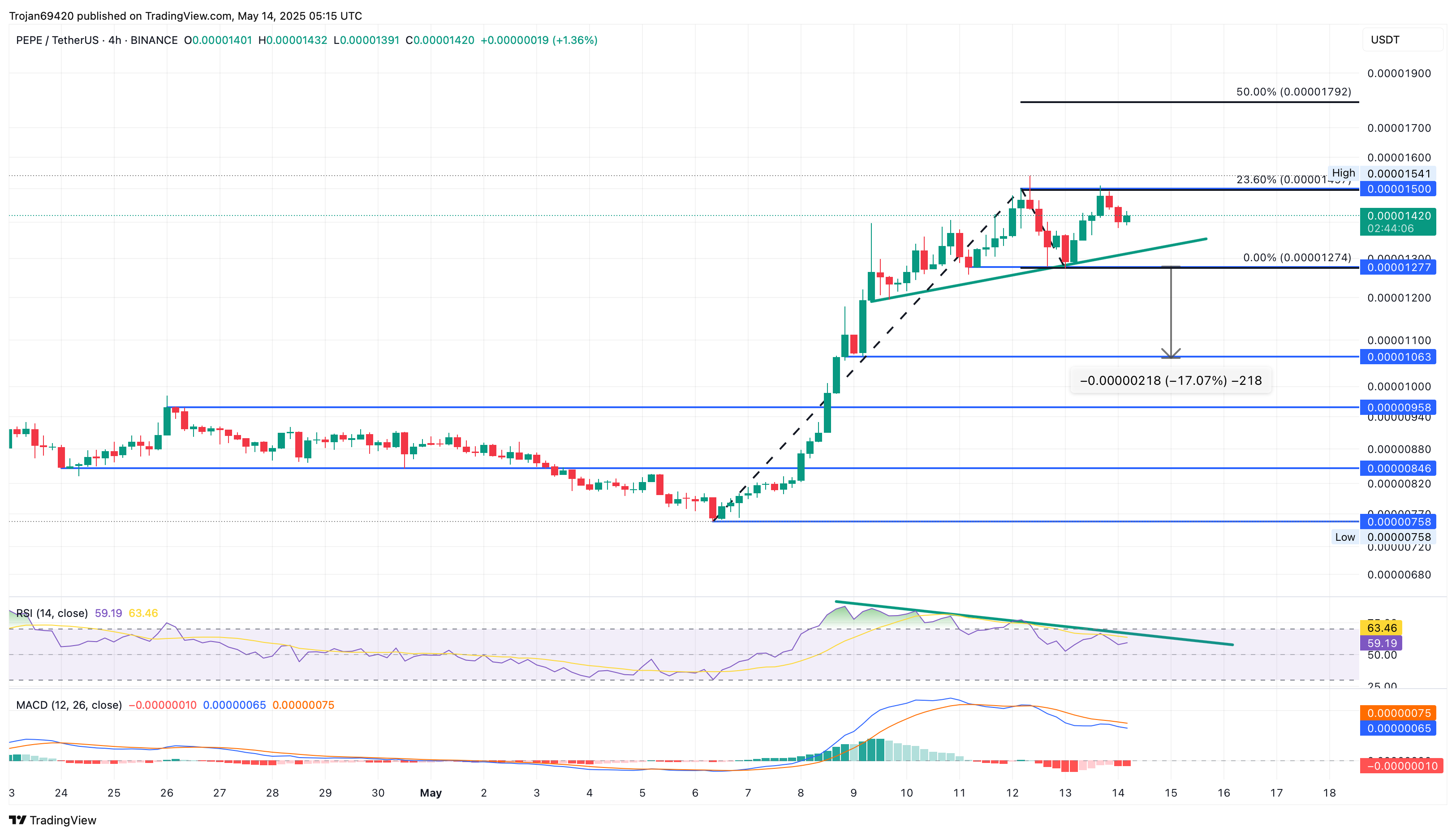 Pepe Coin price chart