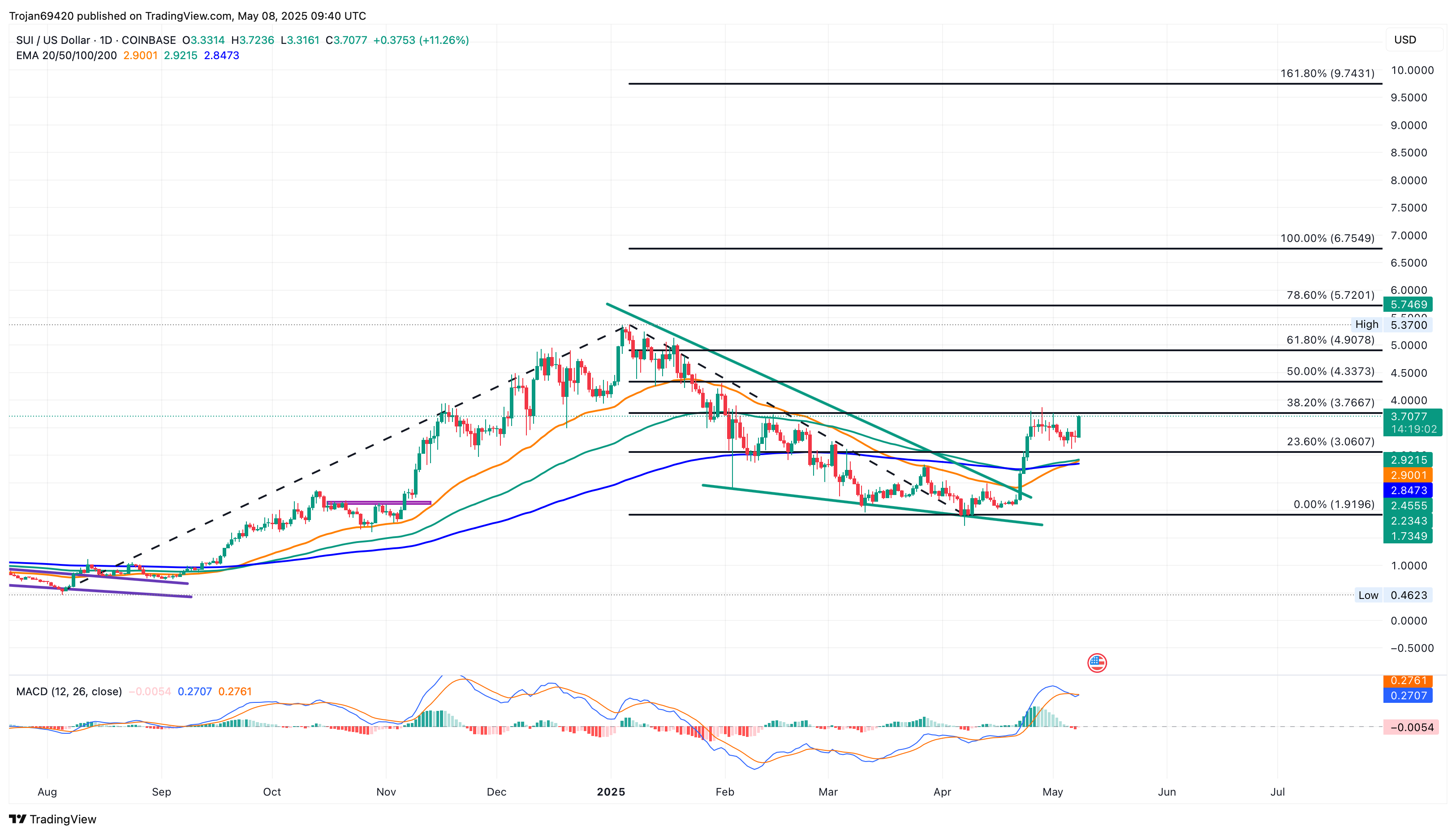 SUI Price Chart