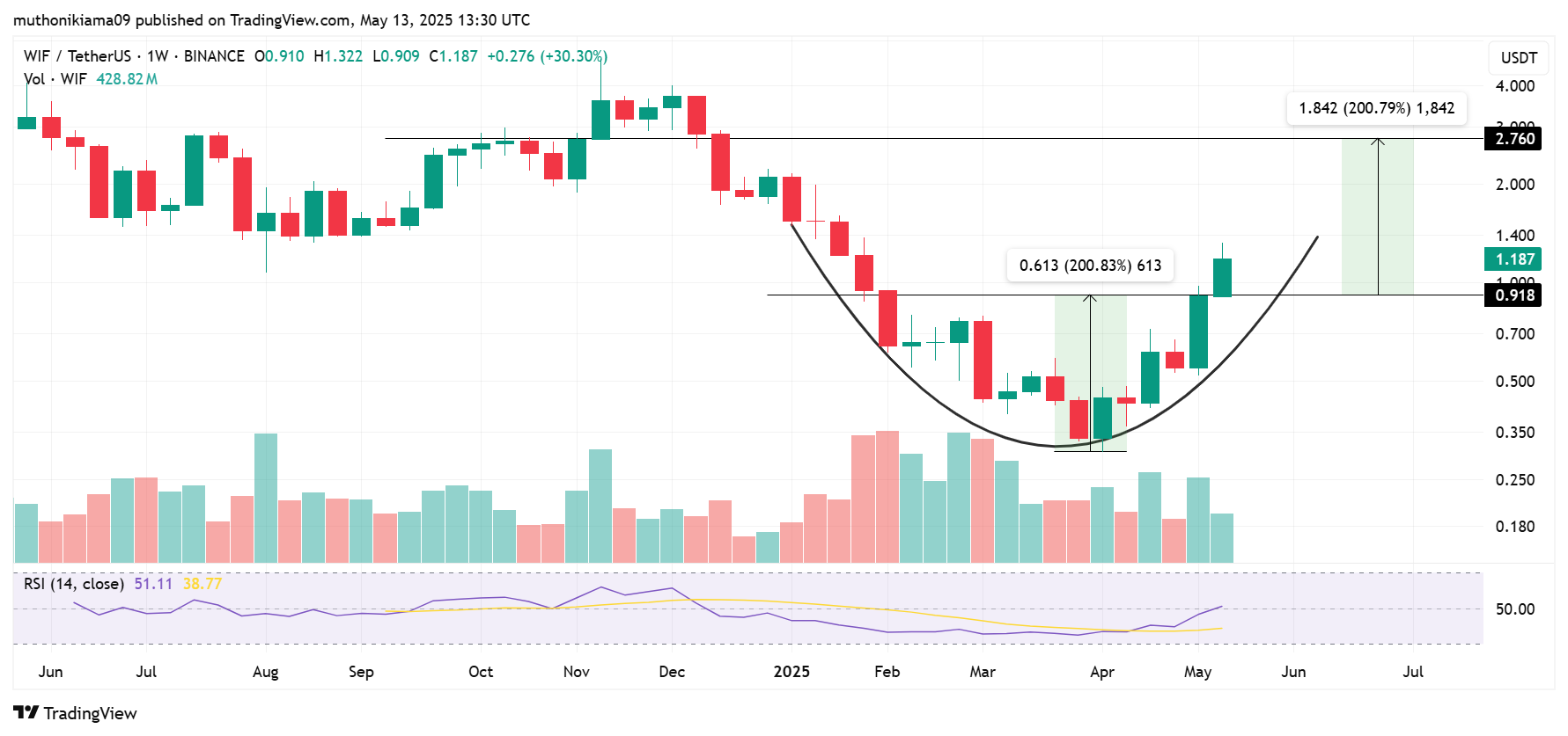 Crypto Price Prediction as TRUMP, WIF, MOODENG, KAITO Spike Double Digits