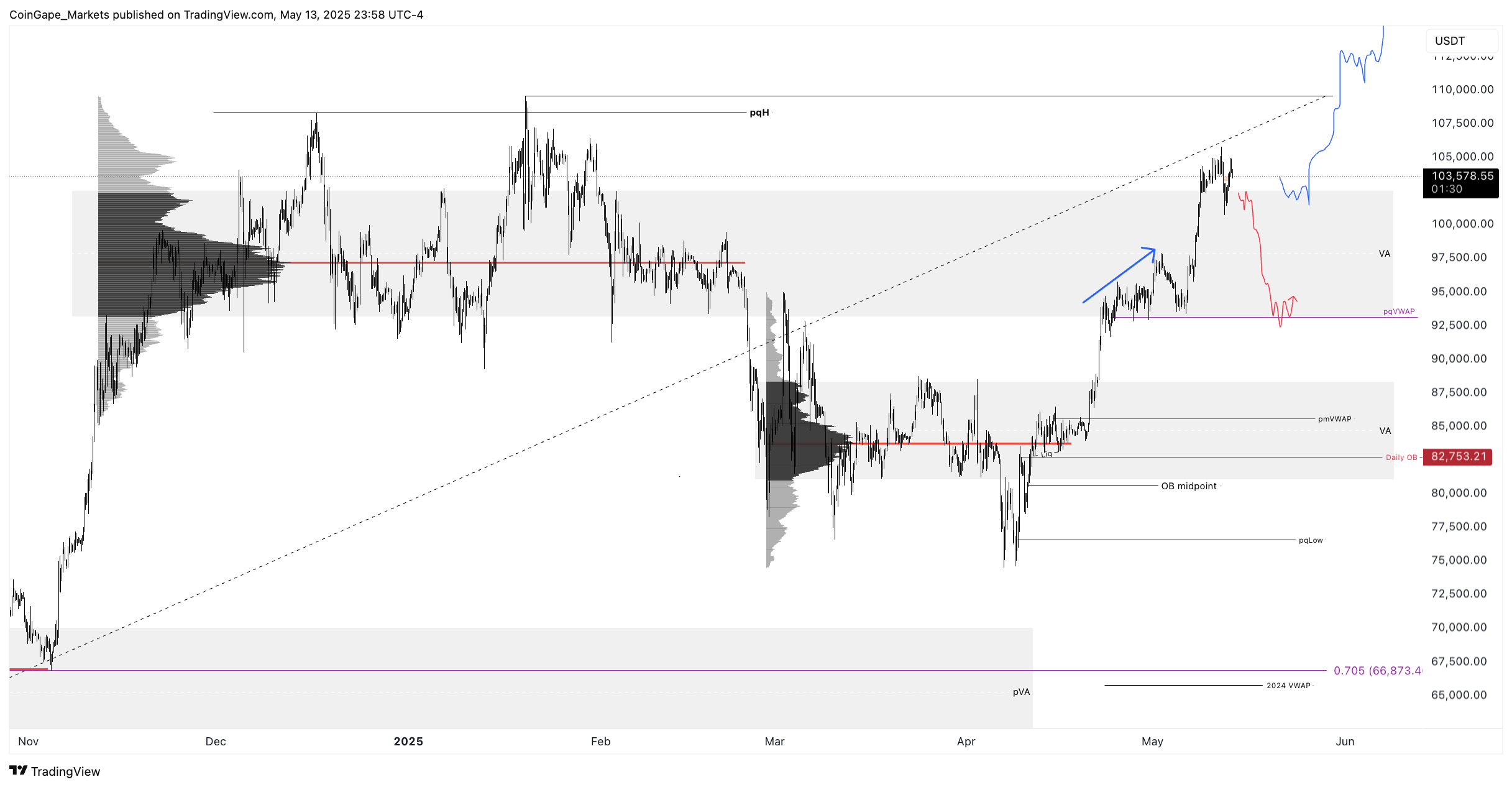 BINANCE:BTCUSDT Chart Image by CoinGape_Markets