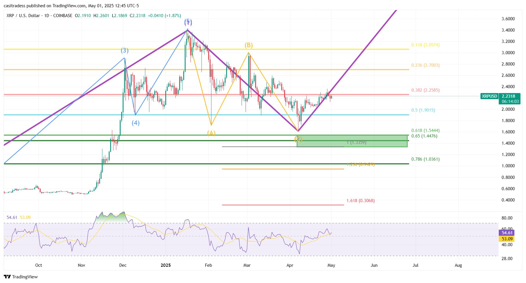 XRP Price