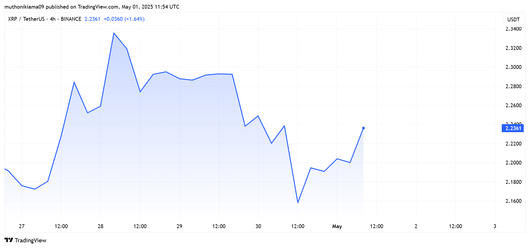 XRP Price Crash Causes 1000% Liquidation Imbalance, Is Bullish Recovery to $3 Next? 