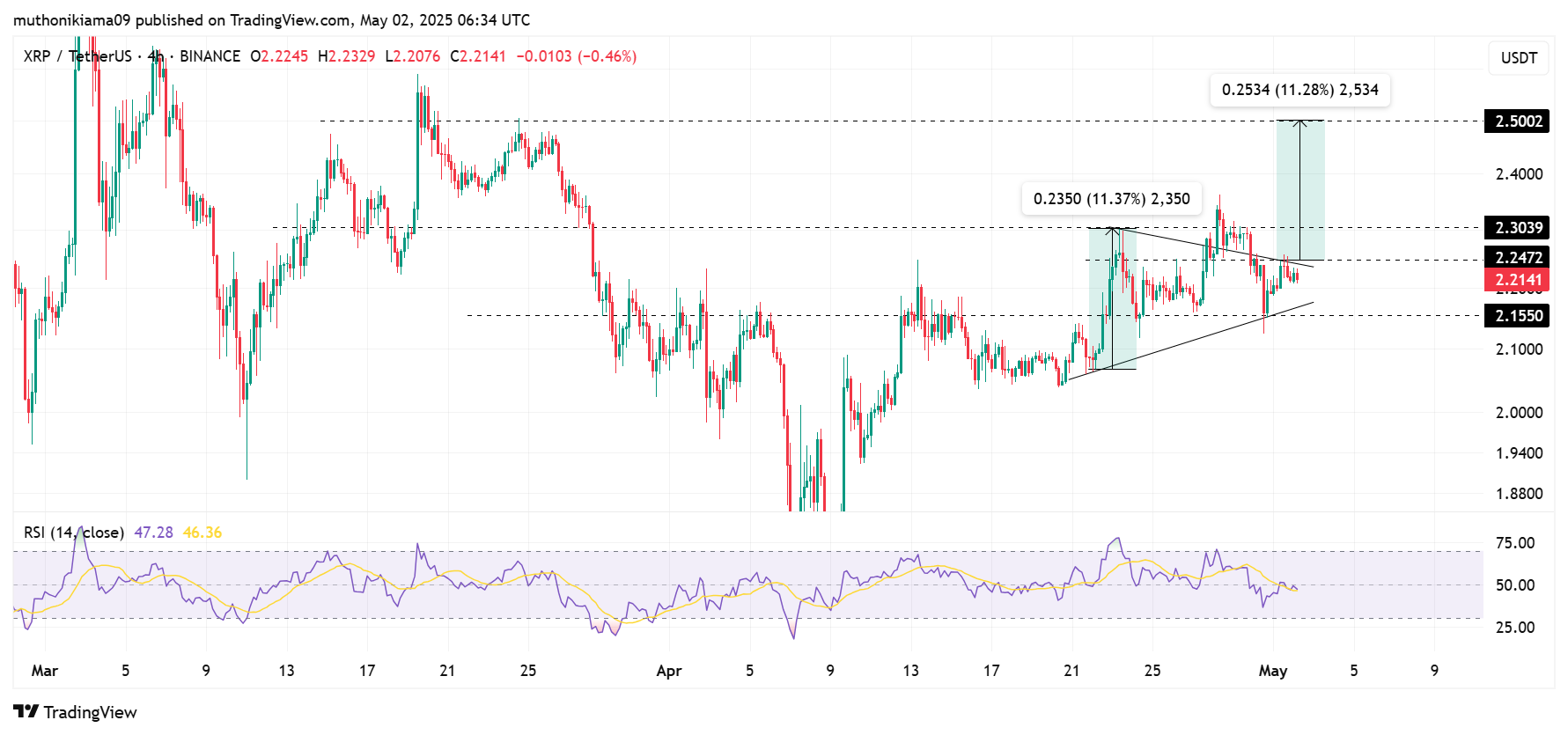 XRP Price Forecast: 71% of Binance Traders Bullish as Eric Trump Fuels Ripple-SWIFT Rumour