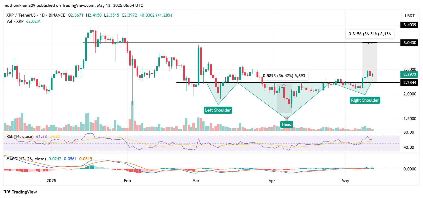 Can XRP Price Reach $3 This Week? Bullish Pattern Emerges as Whale Opens $5M Long Position