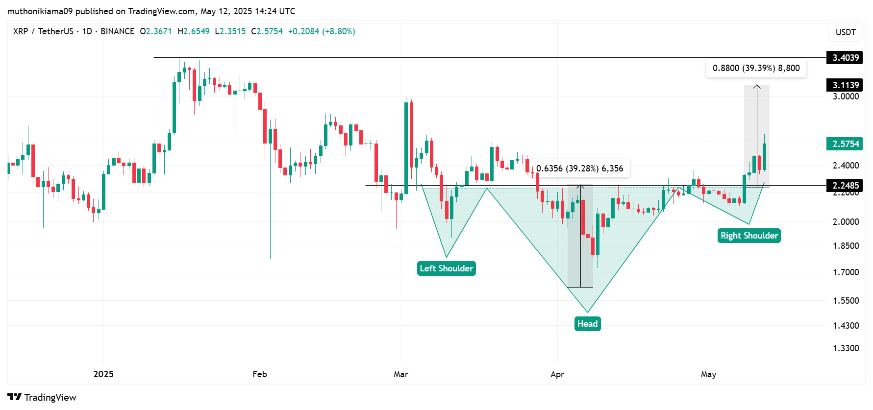 3 crypto coins Yet to Explode in May As Trump Dismisses Inflation Ahead of US CPI 