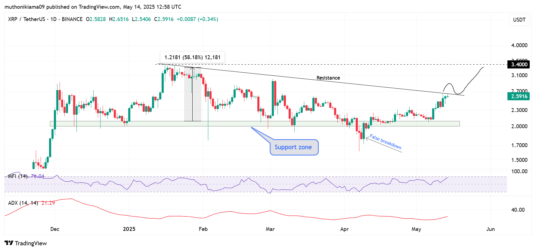 XRP Price Prediction as Binance Data Reveals Early Signs Of Bull Run