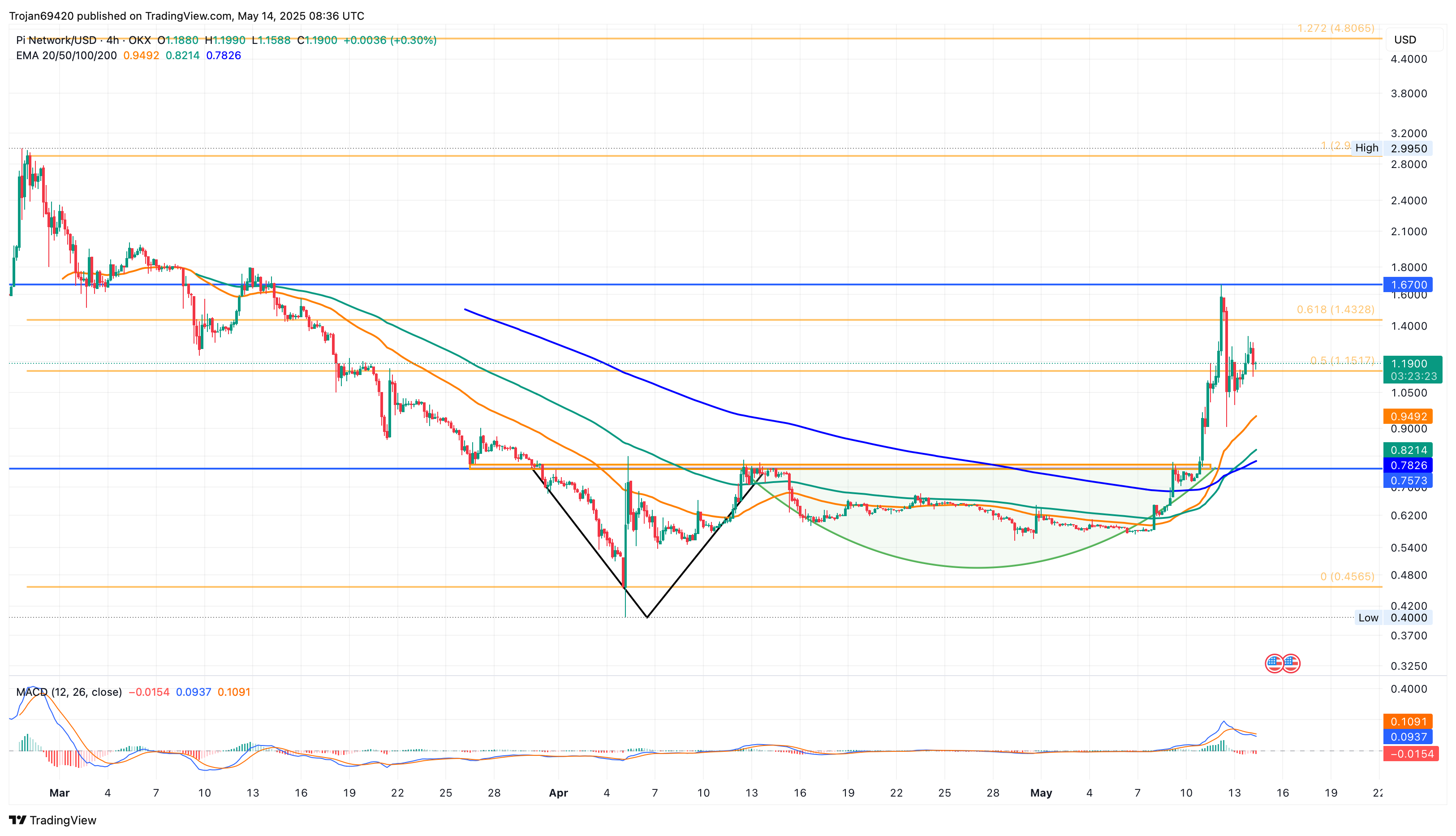 Pi Coin Price Chart