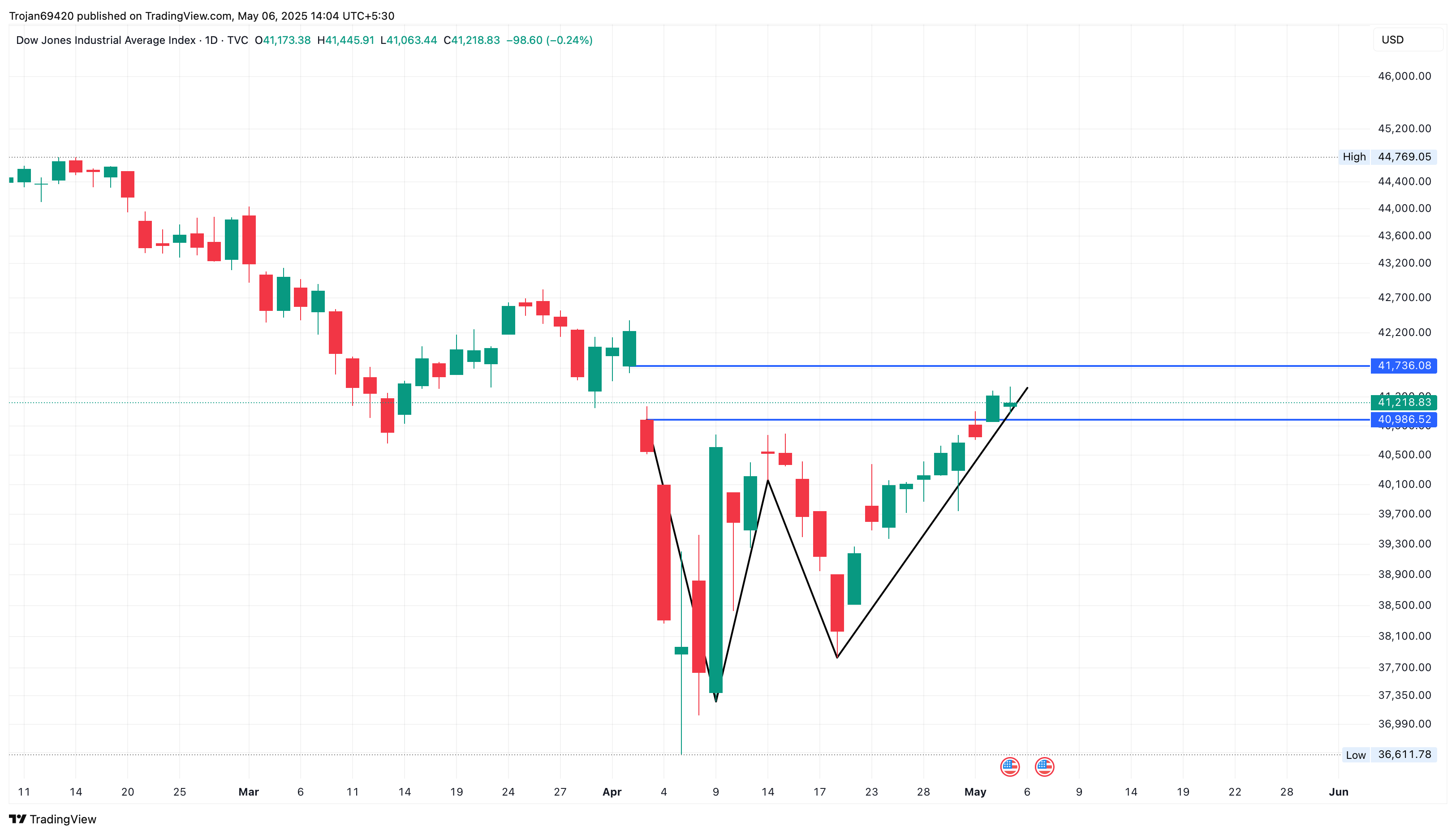 Dow Jones Price Chart