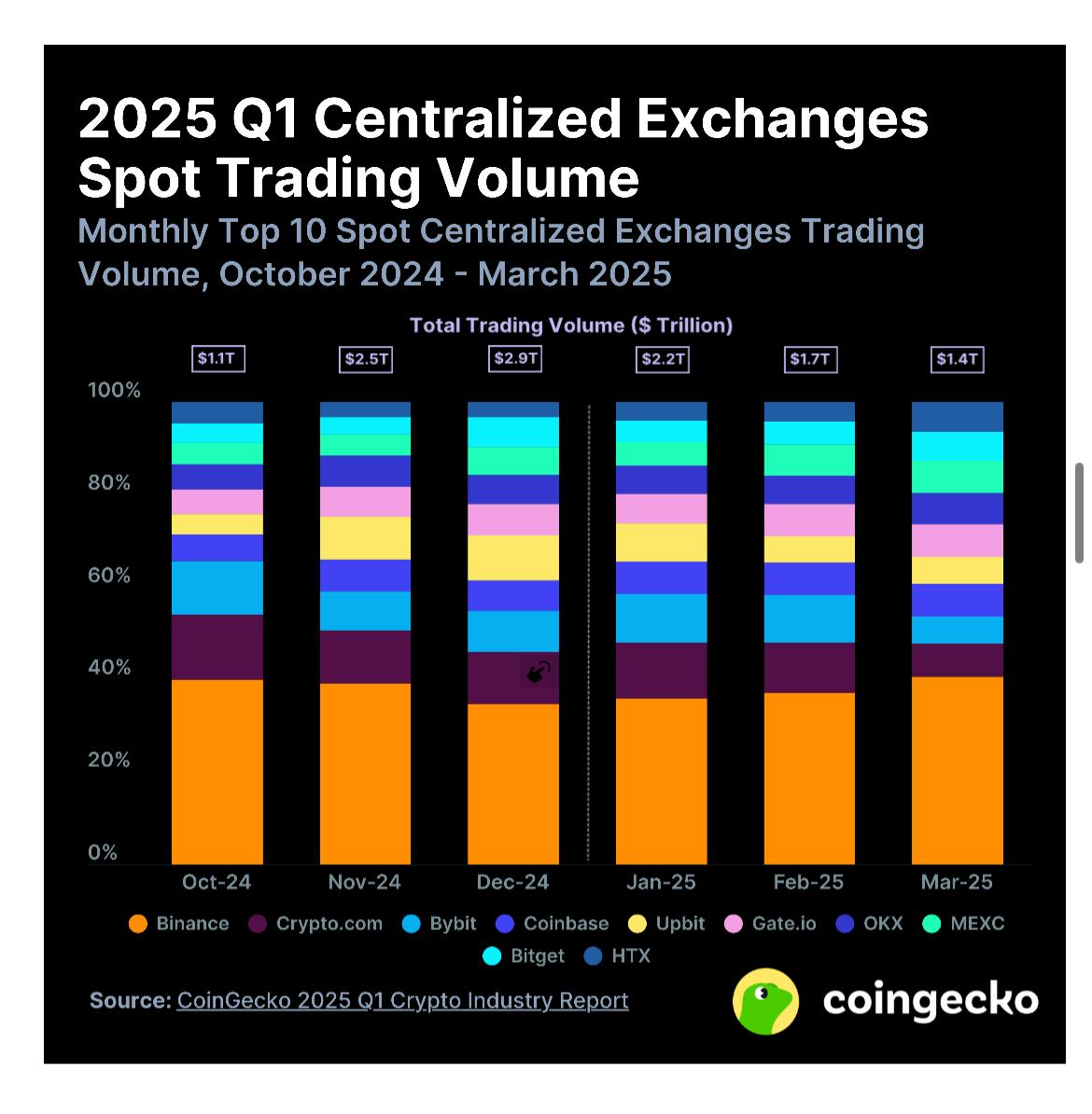 Crypto Market CEXs