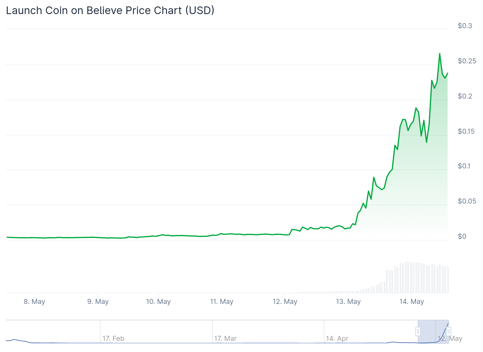 Launchcoin price rally