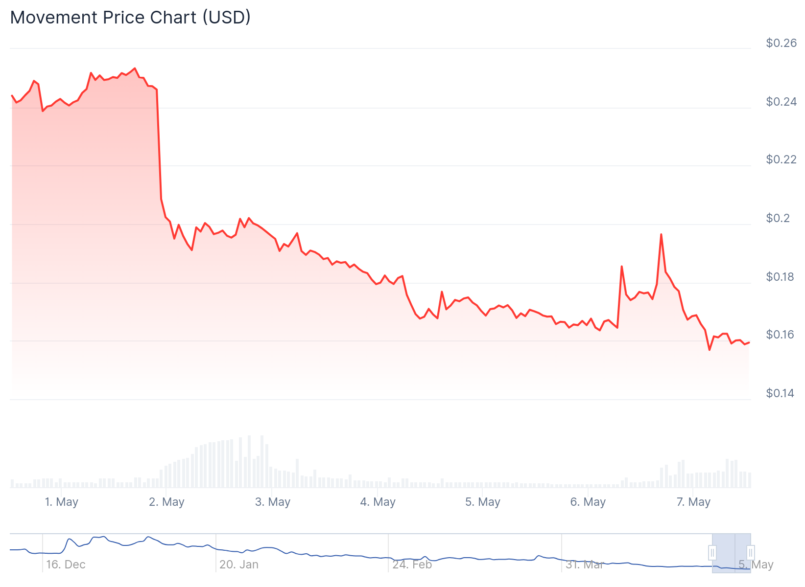 MOVE TOKEN