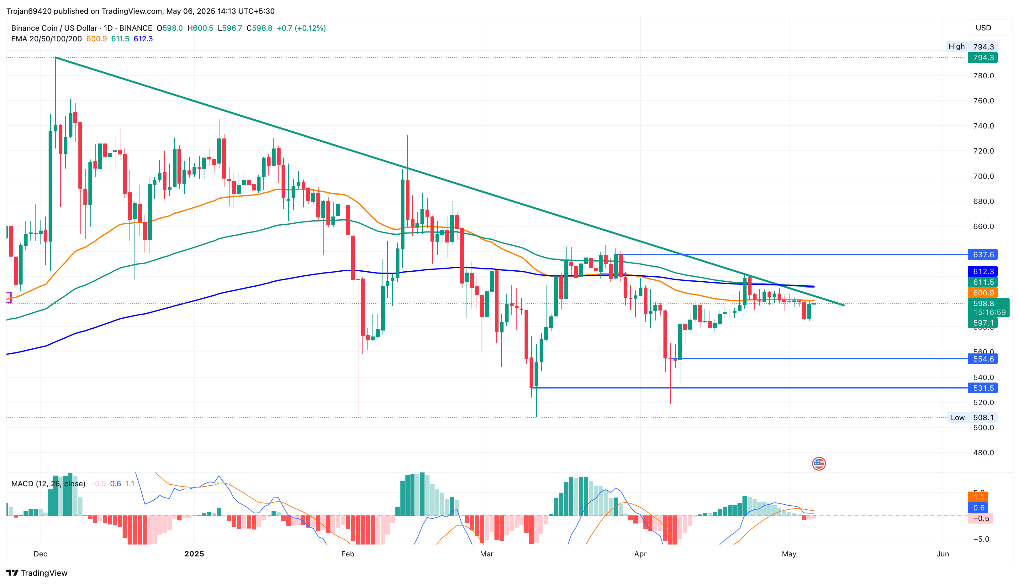 BNB Token price chart